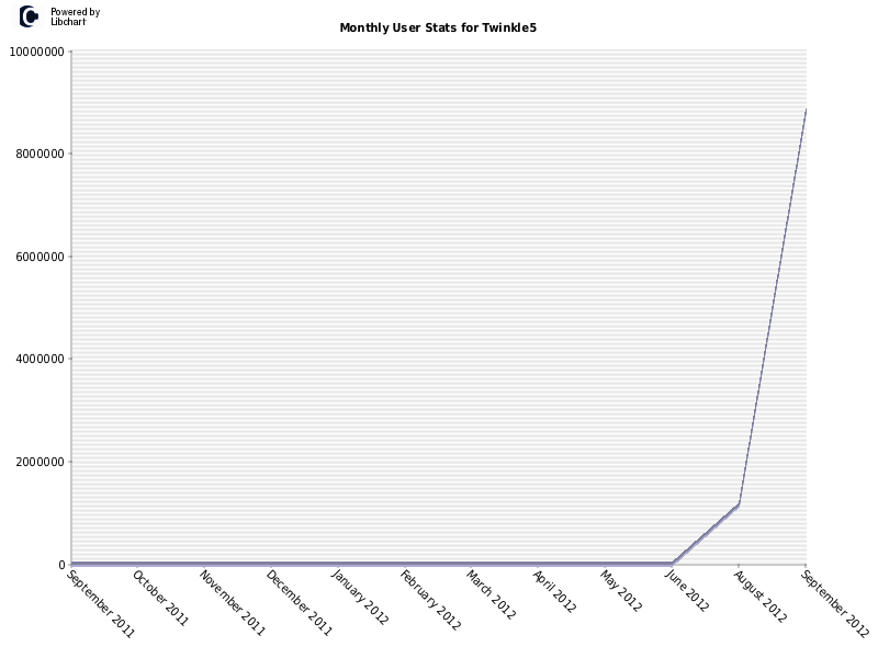 Monthly User Stats for Twinkle5